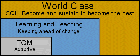 WCO comparison to LO and TQM