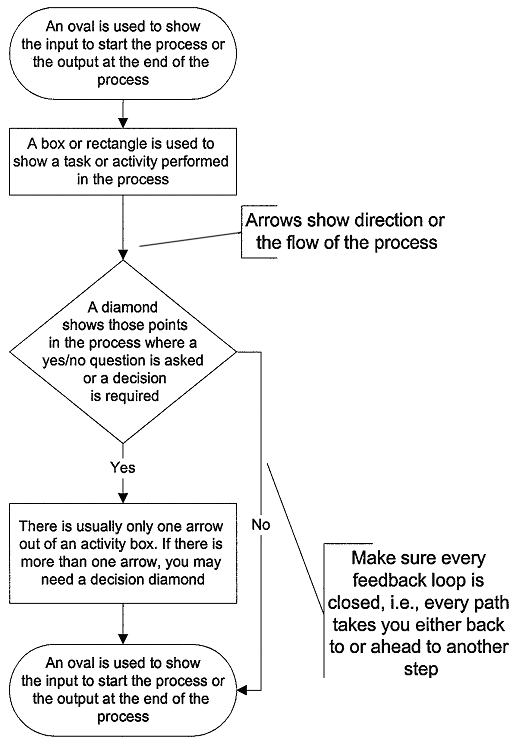 Process Flowchart